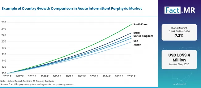 Factmr Acute Intermittent Porphyria Market Growth Index Factmr Acute Intermittent Porphyria Market Growth Index