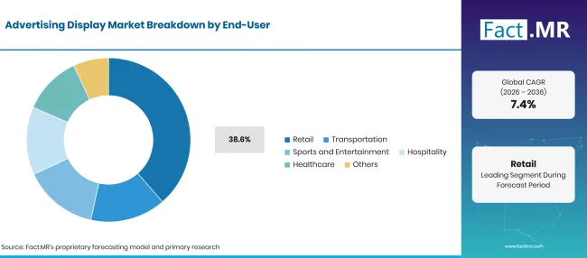 Factmr Advertising Display Market Breakdown End User