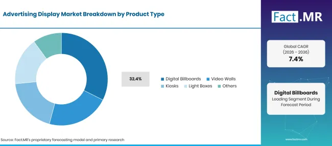 Factmr Advertising Display Market Breakdown Product Type