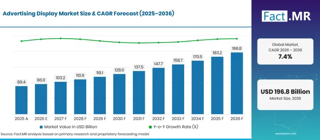 Factmr Advertising Display Market Forecast Global