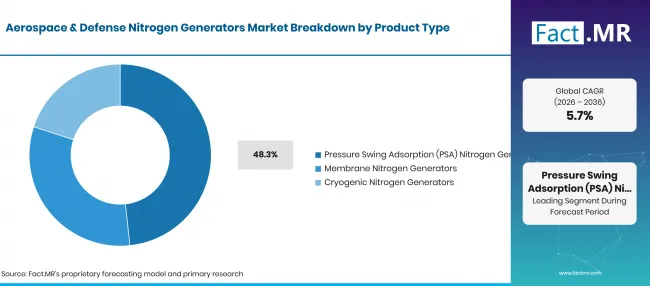 Aerospace And Defense Nitrogen Generators Market Breakdown Product Type