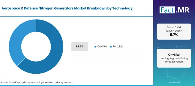 Factmr Aerospace And Defense Nitrogen Generators Market Breakdown Technology
