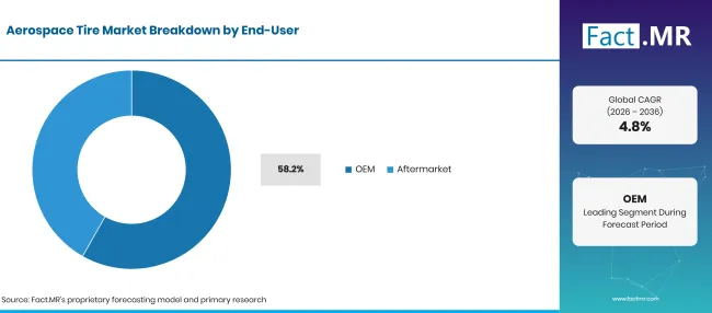 Factmr Aerospace Tire Market Breakdown End User Factmr Aerospace Tire Market Breakdown End User