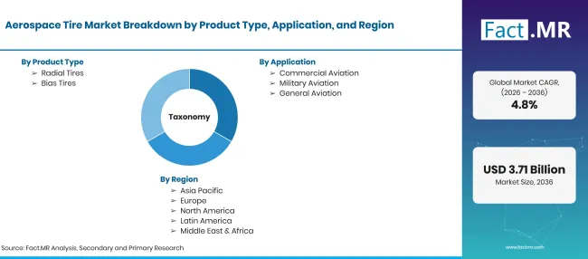 Factmr Aerospace Tire Market Taxonomy Factmr Aerospace Tire Market Taxonomy