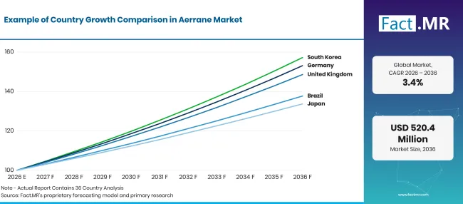 Factmr Aerrane Market Growth Index Factmr Aerrane Market Growth Index