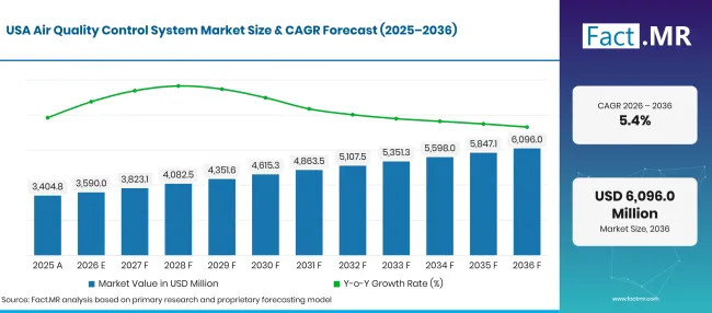 Factmr Air Quality Control System Market Forecast Usa
