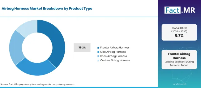 Factmr Airbag Harness Market Breakdown Product Type