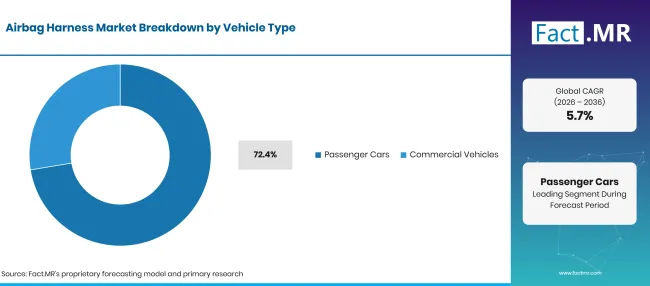Factmr Airbag Harness Market Breakdown Vehicle Type