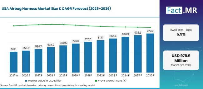 Factmr Airbag Harness Market Forecast Usa