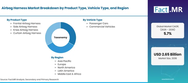 Factmr Airbag Harness Market Taxonomy