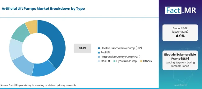 Factmr Artificial Lift Pumps Market Breakdown Type Factmr Artificial Lift Pumps Market Breakdown Type