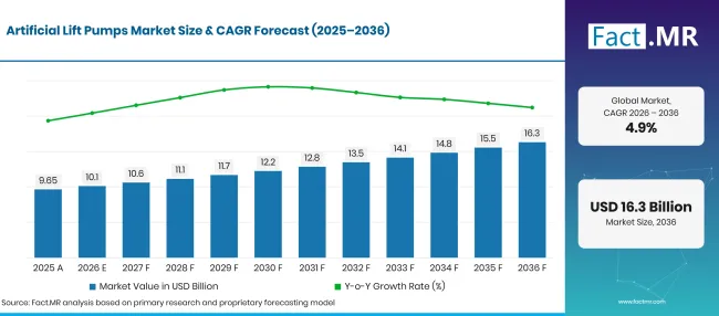 Factmr Artificial Lift Pumps Market Forecast Global Factmr Artificial Lift Pumps Market Forecast Global
