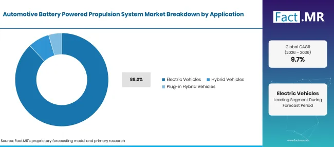 Factmr Automotive Battery Powered Propulsion System Market Breakdown Application
