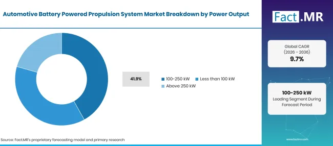 Factmr Automotive Battery Powered Propulsion System Market Breakdown Power Output