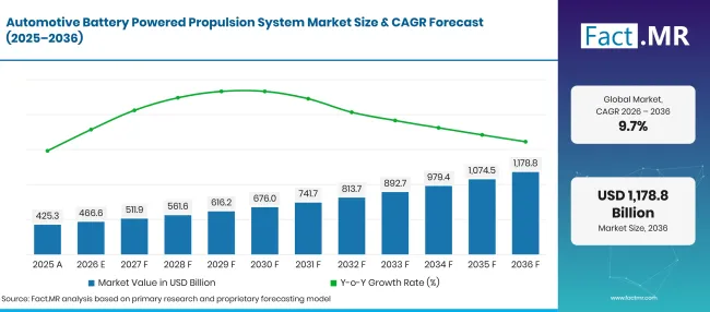 Factmr Automotive Battery Powered Propulsion System Market Forecast Global