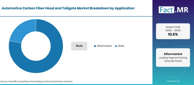 Factmr Automotive Carbon Fiber Hood And Tailgate Market Breakdown Application Factmr Automotive Carbon Fiber Hood And Tailgate Market Breakdown Application