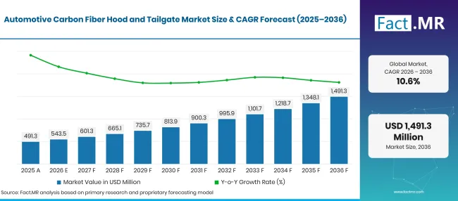 Factmr Automotive Carbon Fiber Hood And Tailgate Market Forecast Global Factmr Automotive Carbon Fiber Hood And Tailgate Market Forecast Global
