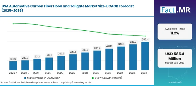 Factmr Automotive Carbon Fiber Hood And Tailgate Market Forecast Usa Factmr Automotive Carbon Fiber Hood And Tailgate Market Forecast Usa