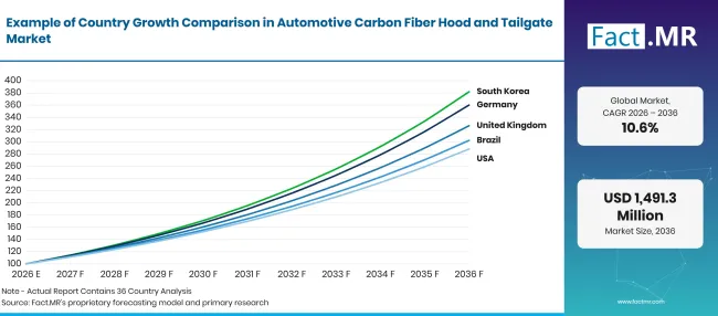 Factmr Automotive Carbon Fiber Hood And Tailgate Market Growth Index Factmr Automotive Carbon Fiber Hood And Tailgate Market Growth Index