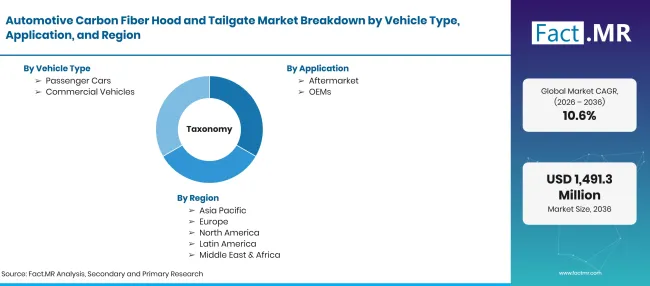 Factmr Automotive Carbon Fiber Hood And Tailgate Market Taxonomy Factmr Automotive Carbon Fiber Hood And Tailgate Market Taxonomy