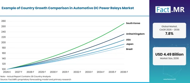 Factmr Automotive Dc Power Relays Market Growth Index Factmr Automotive Dc Power Relays Market Growth Index