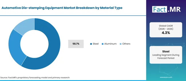 Factmr Automotive Die Stamping Equipment Market Breakdown Material Type Factmr Automotive Die Stamping Equipment Market Breakdown Material Type