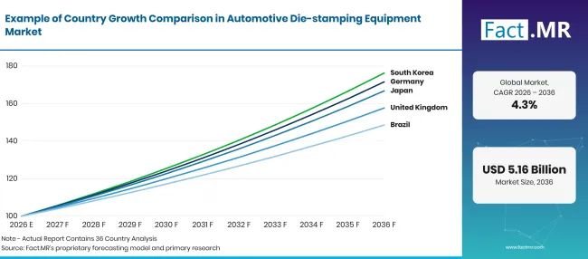 Factmr Automotive Die Stamping Equipment Market Growth Index Factmr Automotive Die Stamping Equipment Market Growth Index