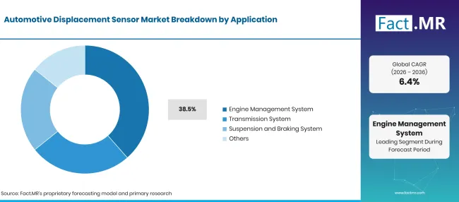 Factmr Automotive Displacement Sensor Market Breakdown Application