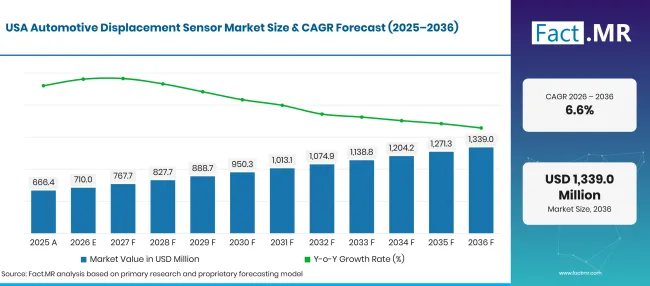 Factmr Automotive Displacement Sensor Market Forecast Usa