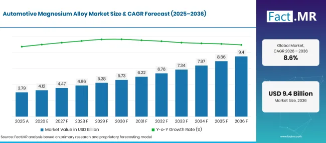 Factmr Automotive Magnesium Alloy Market Forecast Global