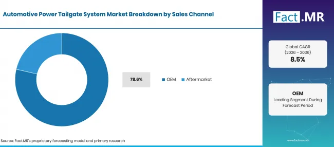 Automotive Power Tailgate System Market Breakdown Sales Channel