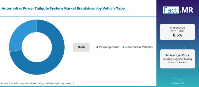 Automotive Power Tailgate System Market Breakdown Vehicle Type