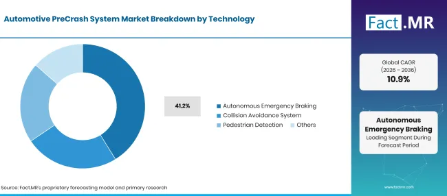 Factmr Automotive Precrash System Market Breakdown Technology
