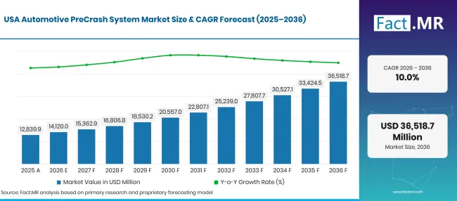 Factmr Automotive Precrash System Market Forecast Usa