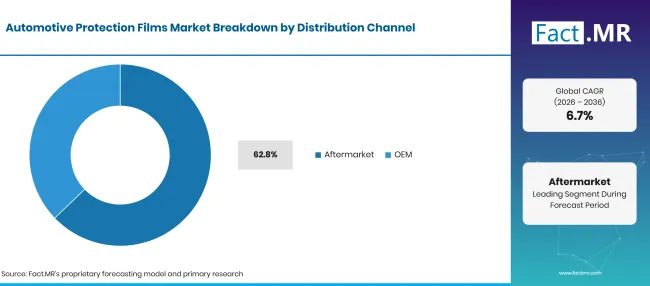 Factmr Automotive Protection Films Market Breakdown Distribution Channel Factmr Automotive Protection Films Market Breakdown Distribution Channel