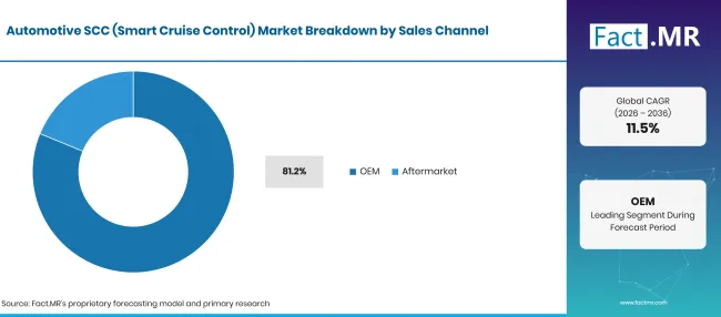 Factmr Automotive Scc Smart Cruise Control Market Breakdown Sales Channel Factmr Automotive Scc Smart Cruise Control Market Breakdown Sales Channel