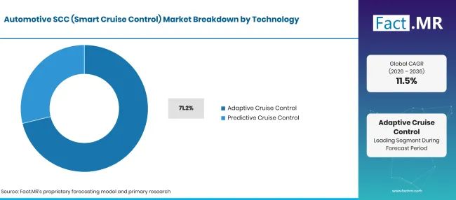 Factmr Automotive Scc Smart Cruise Control Market Breakdown Technology Factmr Automotive Scc Smart Cruise Control Market Breakdown Technology
