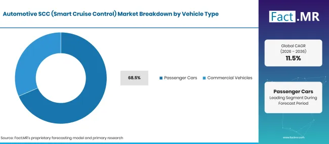 Factmr Automotive Scc Smart Cruise Control Market Breakdown Vehicle Type Factmr Automotive Scc Smart Cruise Control Market Breakdown Vehicle Type