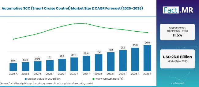 Factmr Automotive Scc Smart Cruise Control Market Forecast Global Factmr Automotive Scc Smart Cruise Control Market Forecast Global