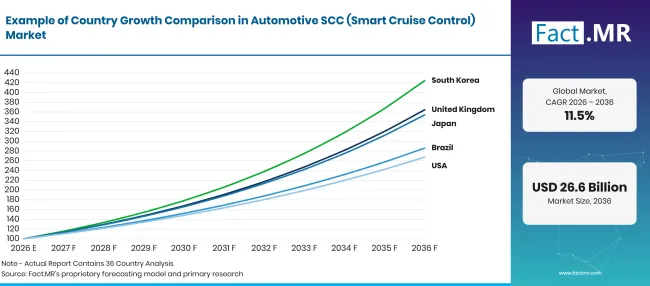 Factmr Automotive Scc Smart Cruise Control Market Growth Index Factmr Automotive Scc Smart Cruise Control Market Growth Index