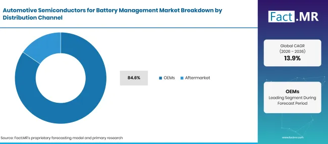 Factmr Automotive Semiconductors For Battery Management Market Breakdown Distribution Channel Factmr Automotive Semiconductors For Battery Management Market Breakdown Distribution Channel
