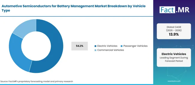 Factmr Automotive Semiconductors For Battery Management Market Breakdown Vehicle Type Factmr Automotive Semiconductors For Battery Management Market Breakdown Vehicle Type