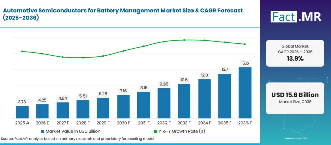 Factmr Automotive Semiconductors For Battery Management Market Forecast Global Factmr Automotive Semiconductors For Battery Management Market Forecast Global