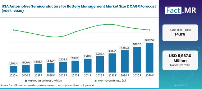 Factmr Automotive Semiconductors For Battery Management Market Forecast Usa Factmr Automotive Semiconductors For Battery Management Market Forecast Usa