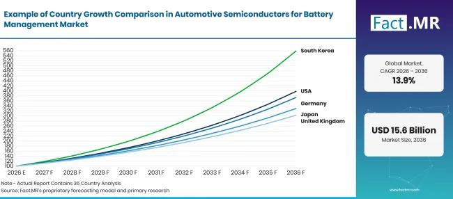 Factmr Automotive Semiconductors For Battery Management Market Growth Index Factmr Automotive Semiconductors For Battery Management Market Growth Index