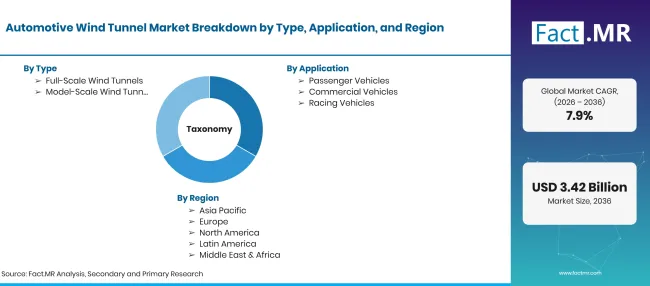 Factmr Automotive Wind Tunnel Market Taxonomy Factmr Automotive Wind Tunnel Market Taxonomy