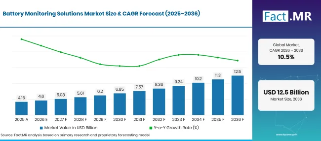Factmr Battery Monitoring Solutions Market Forecast Global Factmr Battery Monitoring Solutions Market Forecast Global
