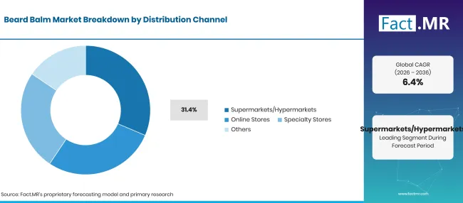 Factmr Beard Balm Market Breakdown Distribution Channel