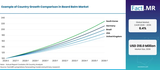 Factmr Beard Balm Market Growth Index