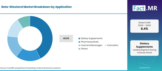 Factmr Beta Sitosterol Market Breakdown Application